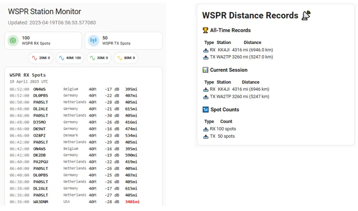 Home Assistant WSPR Station Monitor dashboard showing live RX spots from European stations on 40m, with distance records panel